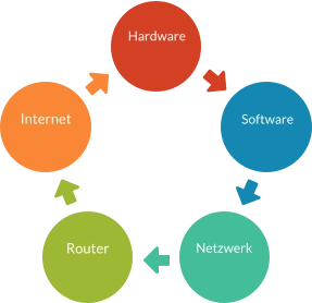 Hardware Software Netzwerk Router Internet